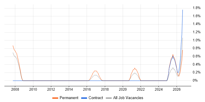 Technology Transformation job vacancy trend in Derby