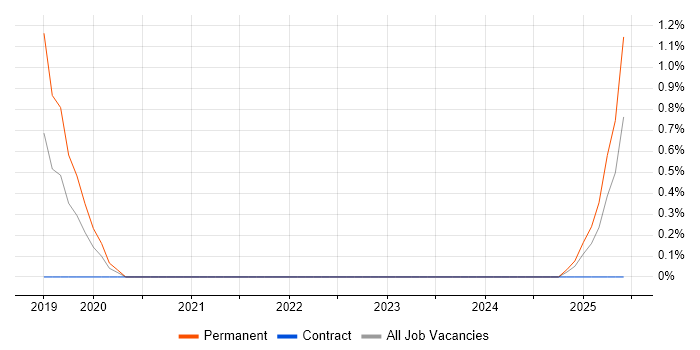 Job vacancy trend for TensorFlow in Derby Job vacancy trend for TensorFlow in Derby