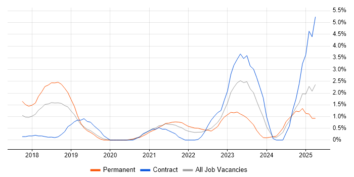 Job vacancy trend for Terraform in Derby Job vacancy trend for Terraform in Derby