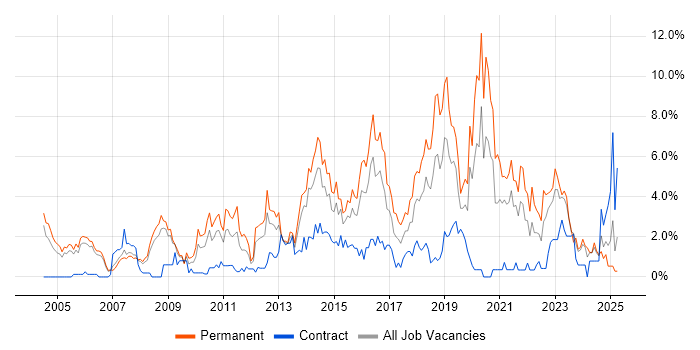 Job vacancy trend for Test Automation in Derby