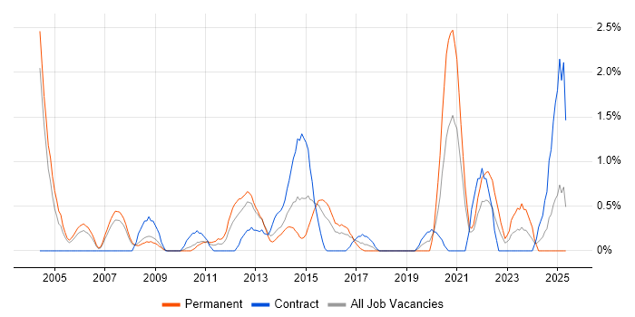 Job vacancy trend for Test Planning in Derby Job vacancy trend for Test Planning in Derby