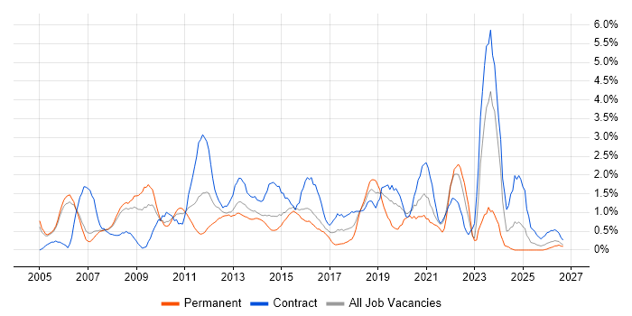 Test Scripting job vacancy trend in Derby