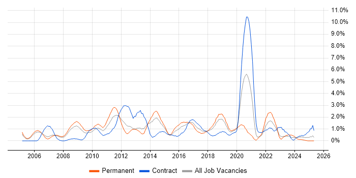 Job vacancy trend for Test Strategy in Derby Job vacancy trend for Test Strategy in Derby