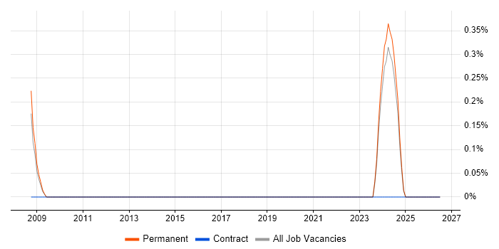 Test Technician job vacancy trend in Derby
