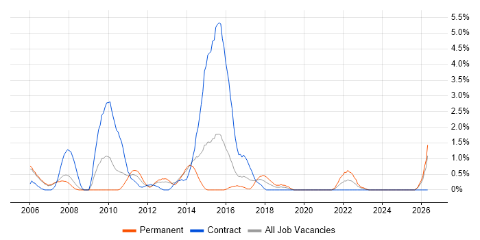 Thought Leadership job vacancy trend in Derby