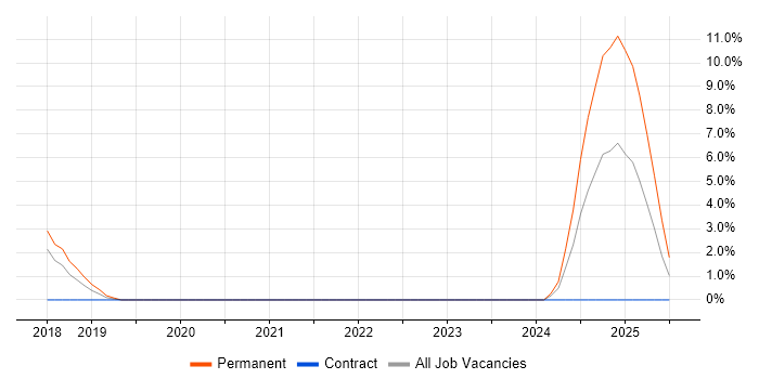 Job vacancy trend for Threat Intelligence in Derby