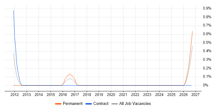Threat Management job vacancy trend in Derby