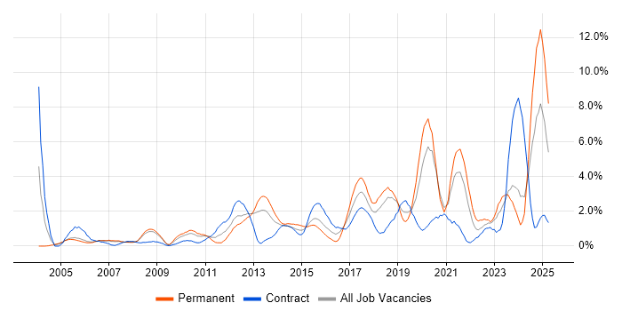 Job vacancy trend for Time Management in Derby