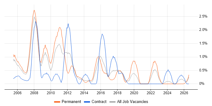 Tomcat job vacancy trend in Derby