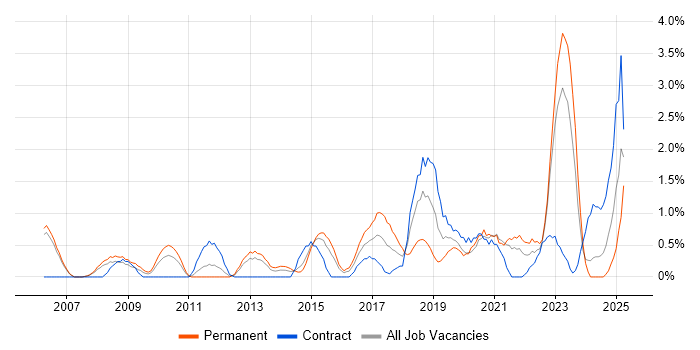 Job vacancy trend for Translating Business Requirements in Derby Job vacancy trend for Translating Business Requirements in Derby