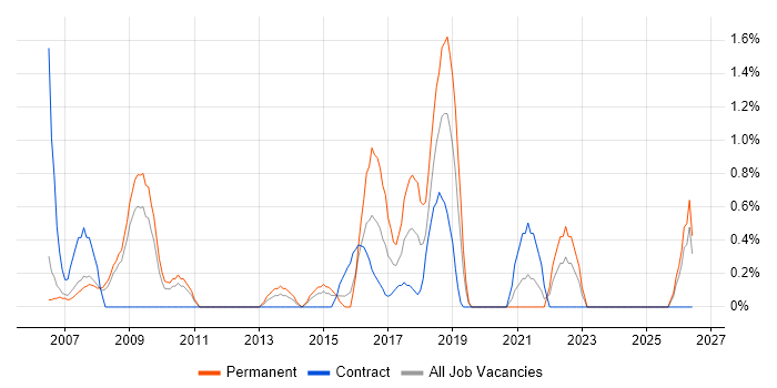 Trend Analysis job vacancy trend in Derby