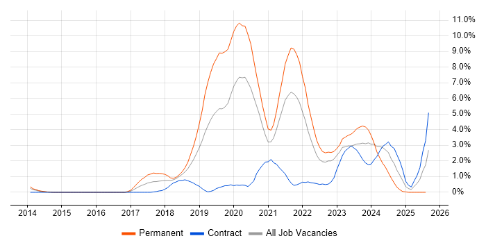 Job vacancy trend for TypeScript in Derby Job vacancy trend for TypeScript in Derby