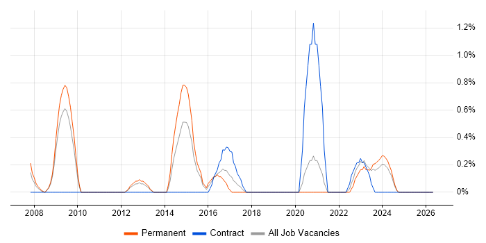 Ubuntu job vacancy trend in Derby