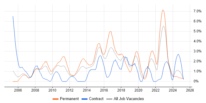 Job vacancy trend for Unit Testing in Derby