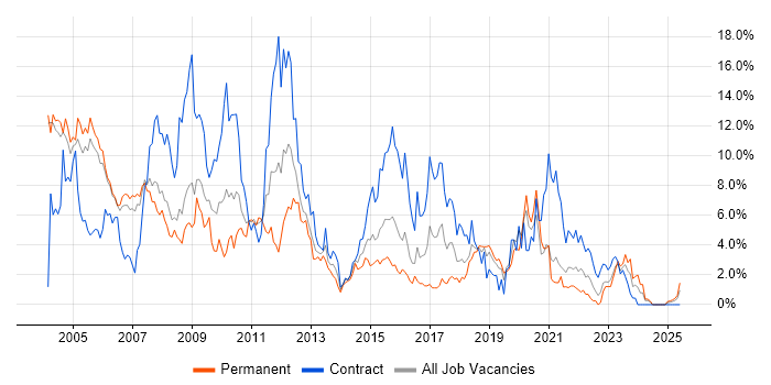 Job vacancy trend for Unix in Derby Job vacancy trend for Unix in Derby