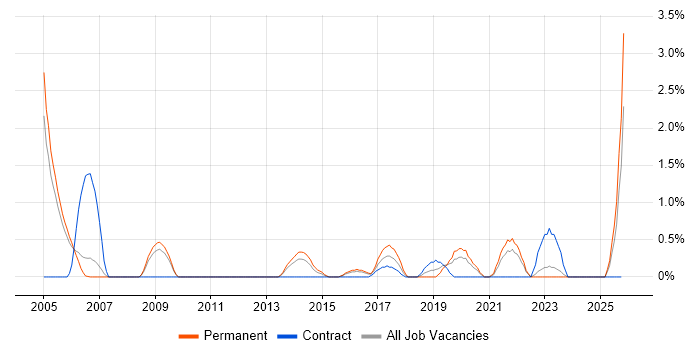 Usability Testing job vacancy trend in Derby