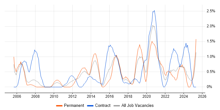 Job vacancy trend for Use Case in Derby