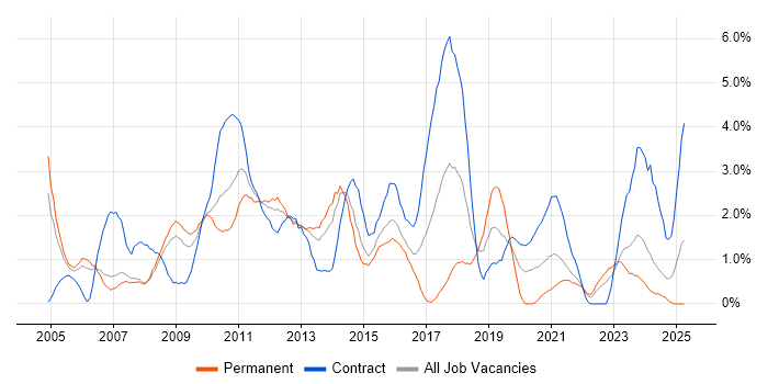 Job vacancy trend for User Acceptance Testing in Derby Job vacancy trend for User Acceptance Testing in Derby