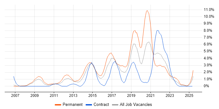 Job vacancy trend for User Experience in Derby