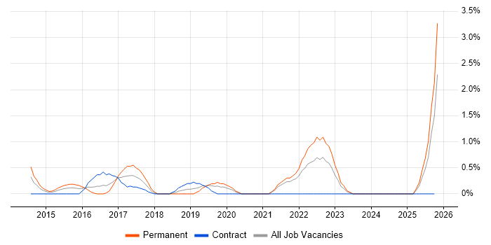 User Research job vacancy trend in Derby