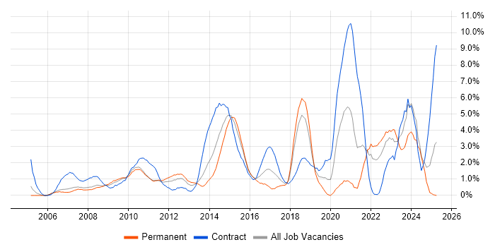 Job vacancy trend for Validation in Derby Job vacancy trend for Validation in Derby
