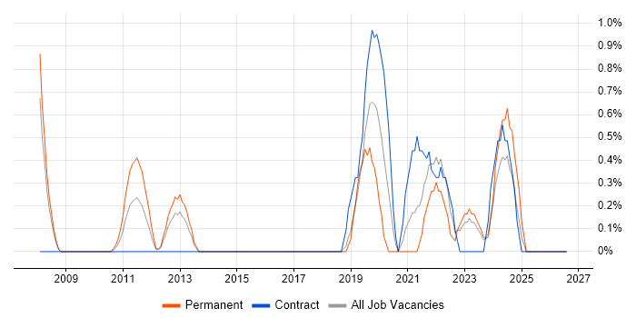 Value Proposition job vacancy trend in Derby