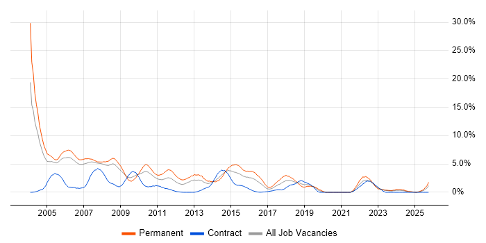VB job vacancy trend in Derby
