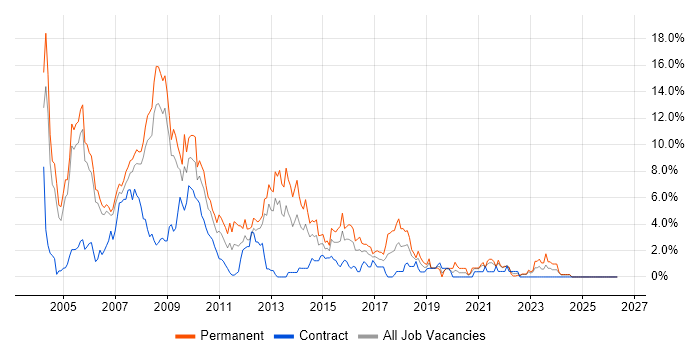 VB.NET job vacancy trend in Derby