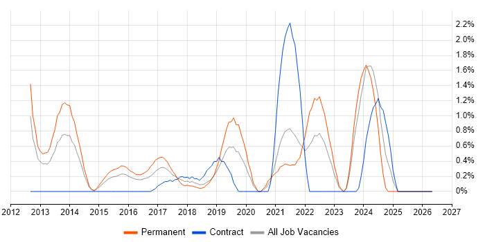 Veeam job vacancy trend in Derby