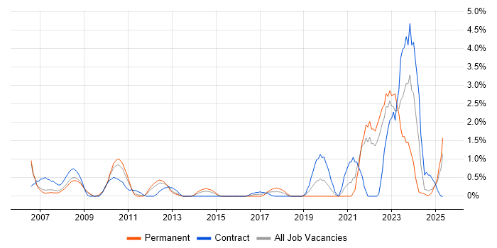 Job vacancy trend for Verification and Validation in Derby