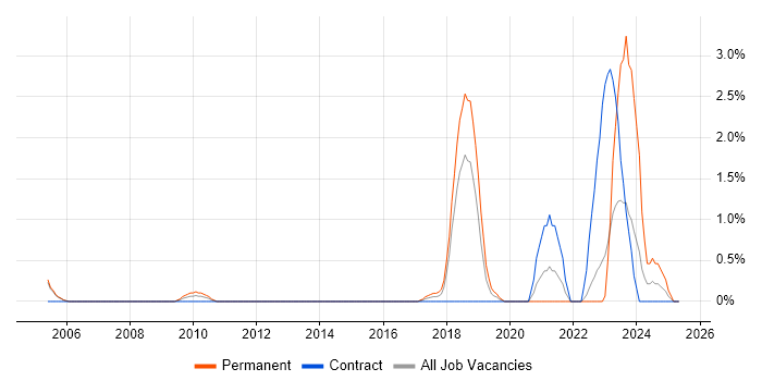 Job vacancy trend for Verilog in Derby