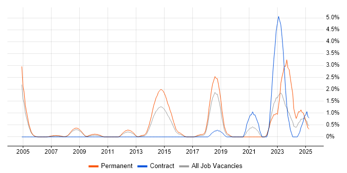 Job vacancy trend for VHDL in Derby Job vacancy trend for VHDL in Derby