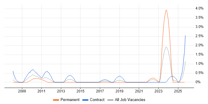 Virtual Desktop job vacancy trend in Derby Virtual Desktop job vacancy trend in Derby