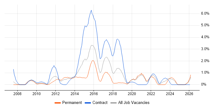 Virtual Machines job vacancy trend in Derby