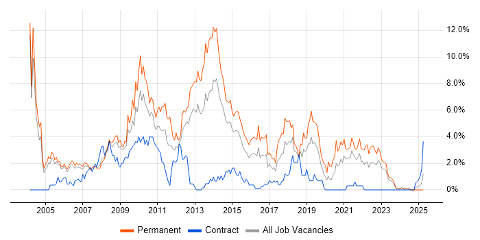 Job vacancy trend for Visual Studio in Derby Job vacancy trend for Visual Studio in Derby