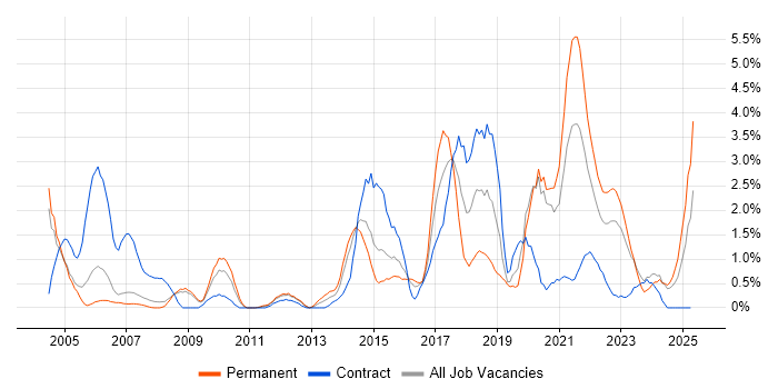 Job vacancy trend for Visualisation in Derby Job vacancy trend for Visualisation in Derby