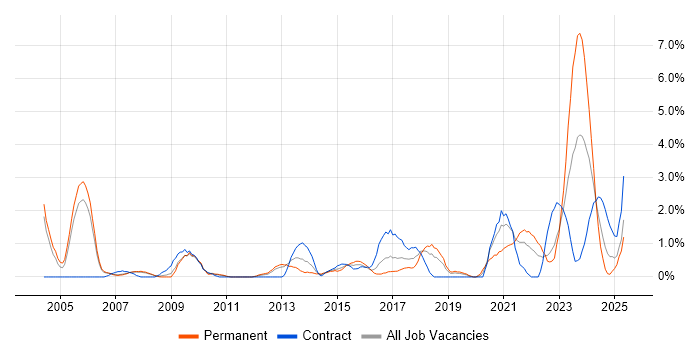 Job vacancy trend for VLAN in Derby