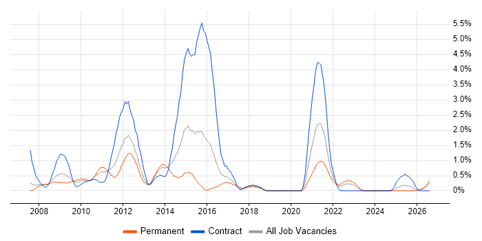 VMware ESXi job vacancy trend in Derby