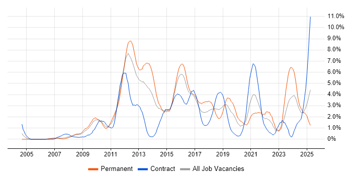Job vacancy trend for VMware Infrastructure in Derby Job vacancy trend for VMware Infrastructure in Derby