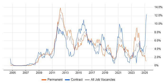 Job vacancy trend for VMware in Derby Job vacancy trend for VMware in Derby
