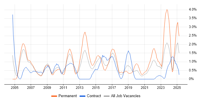 Job vacancy trend for VoIP in Derby