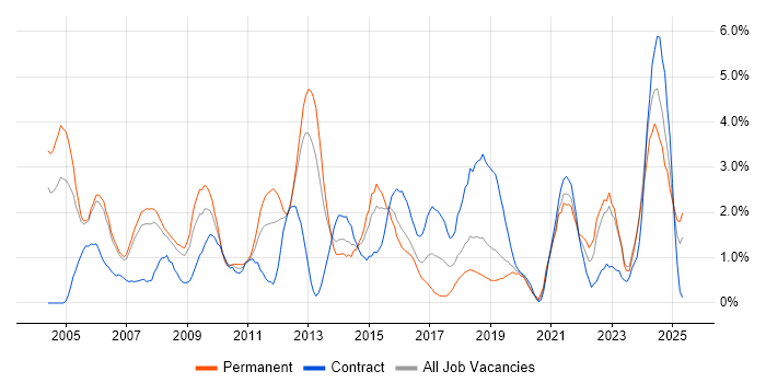 Job vacancy trend for VPN in Derby