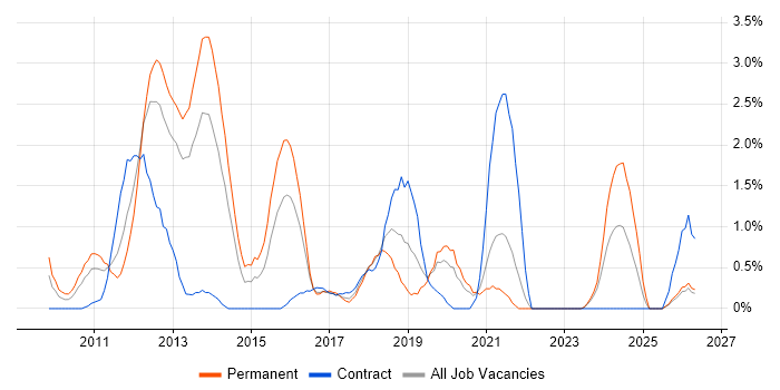 vSphere job vacancy trend in Derby