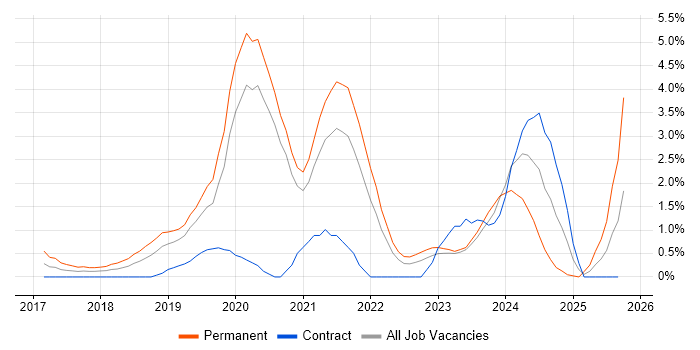Vue job vacancy trend in Derby