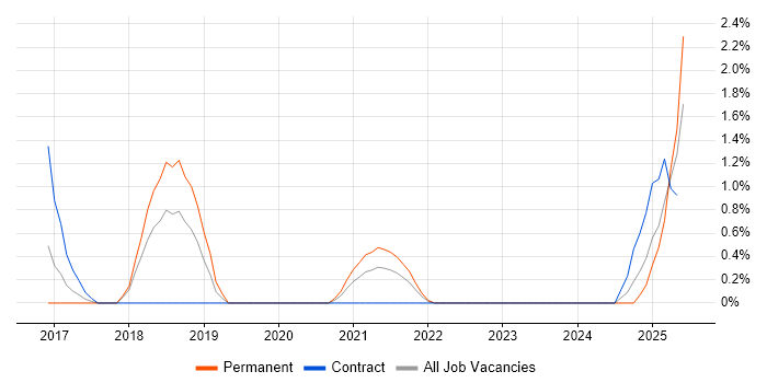 Job vacancy trend for Vulnerability Management in Derby Job vacancy trend for Vulnerability Management in Derby