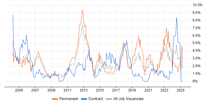 Job vacancy trend for WAN in Derby