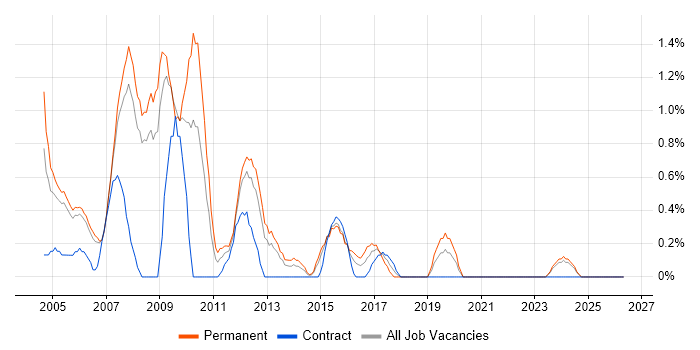 Web Designer job vacancy trend in Derby