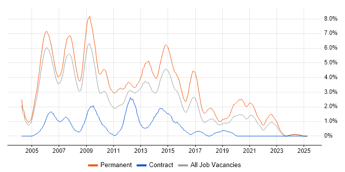 Job vacancy trend for Web Developer in Derby Job vacancy trend for Web Developer in Derby