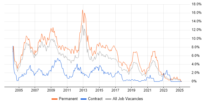 Job vacancy trend for Web Development in Derby Job vacancy trend for Web Development in Derby
