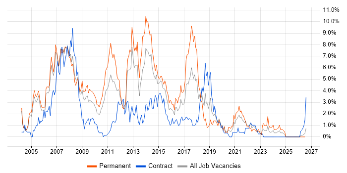 Web Services job vacancy trend in Derby